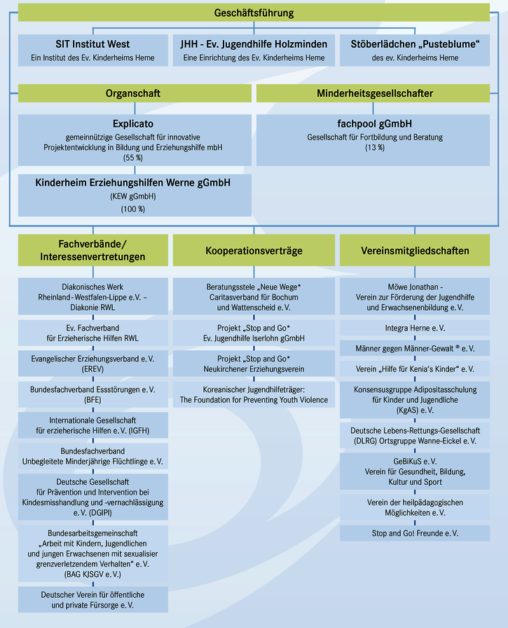 Organigramm Unternehmensfamilie